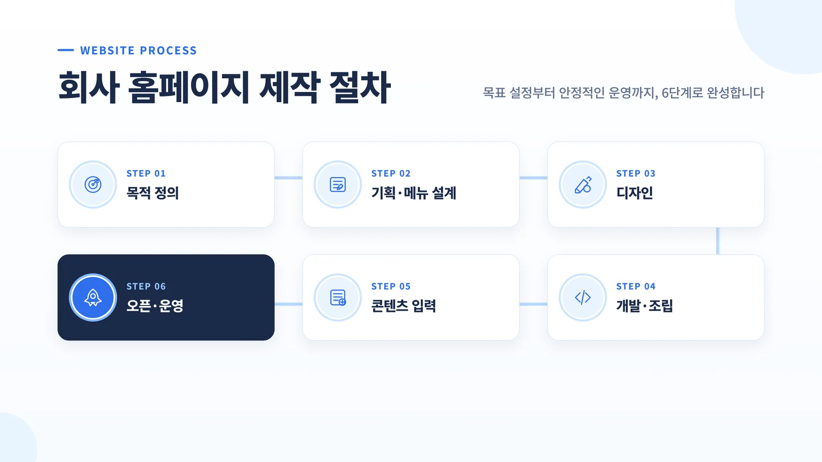 회사 홈페이지 제작 절차 6단계 인포그래픽: 목적 정의, 기획·메뉴 설계, 디자인, 개발·조립, 콘텐츠 입력, 오픈·운영